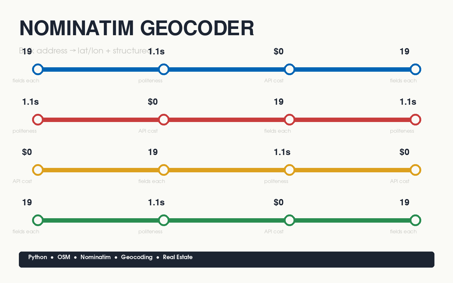 Nominatim Bulk Geocoder — Address → Lat/Lon + Structured Address