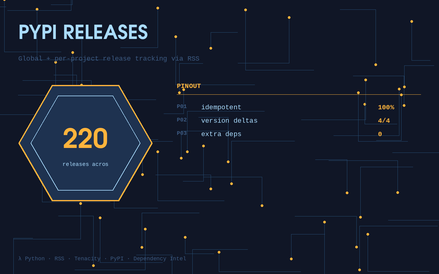 PyPI Releases Monitor — Global + Per-Project Release Tracking via RSS