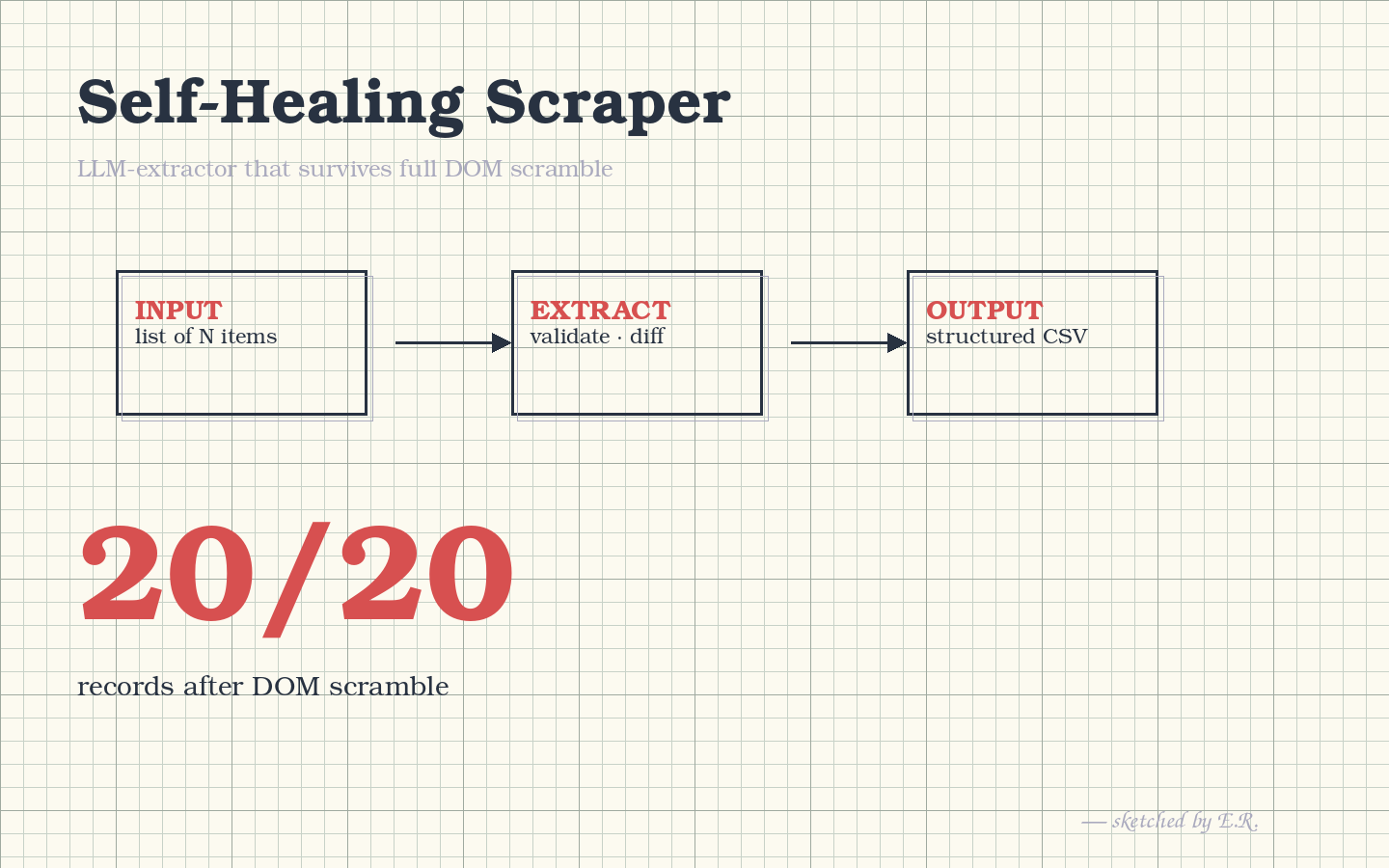 Self-Healing AI Web Extractor — Survives DOM Changes That Break Every CSS Selector