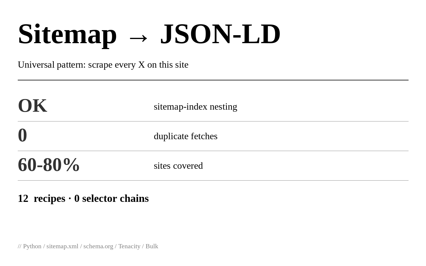 Sitemap → JSON-LD Bulk Extractor — Universal Pattern for 'Scrape Every Recipe / Product / Article'
